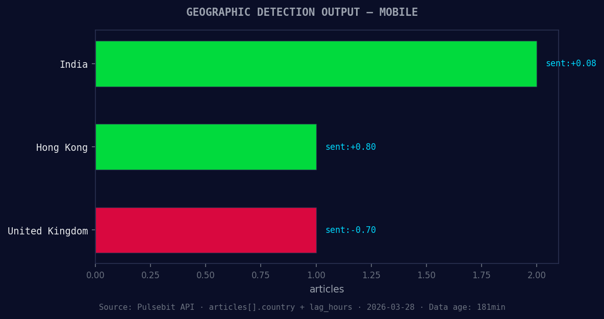 Geographic detection output for mobile. India leads with 2 a