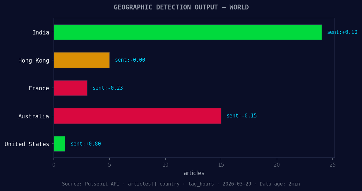 Geographic detection output for world. India leads with 24 a