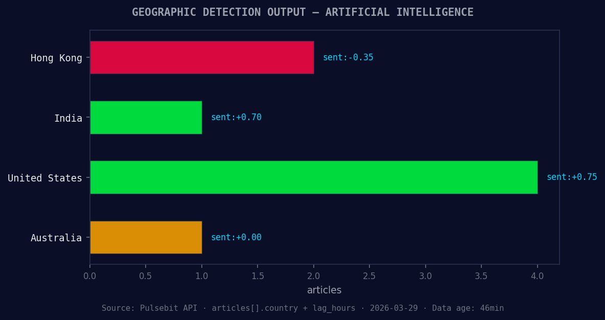 Geographic detection output for artificial intelligence. Hon