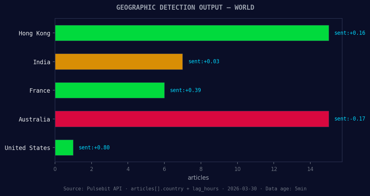 Geographic detection output for world. Hong Kong leads with 