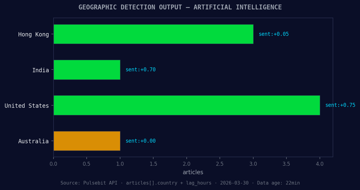 Geographic detection output for artificial intelligence. Hon