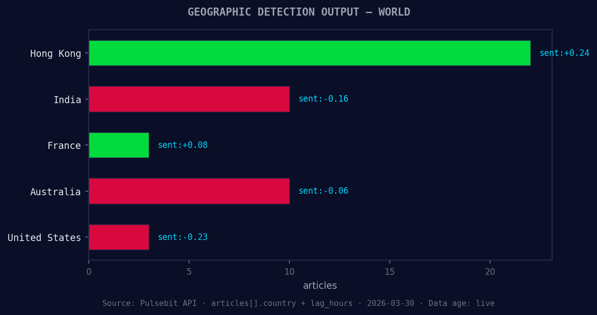 Geographic detection output for world. Hong Kong leads with 