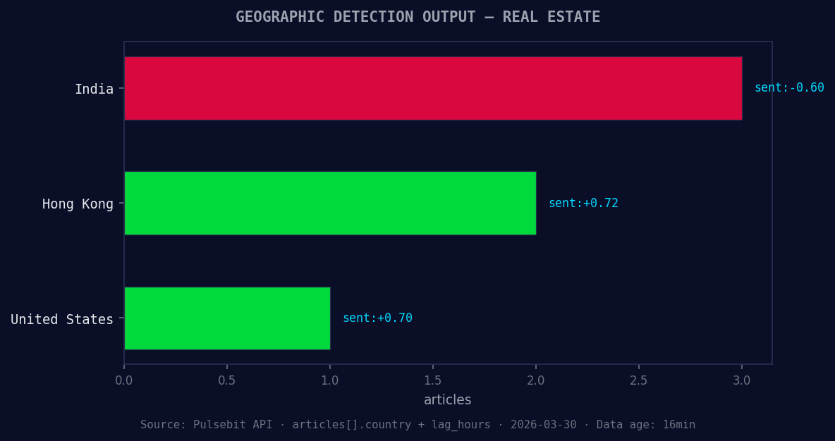Geographic detection output for real estate. India leads wit