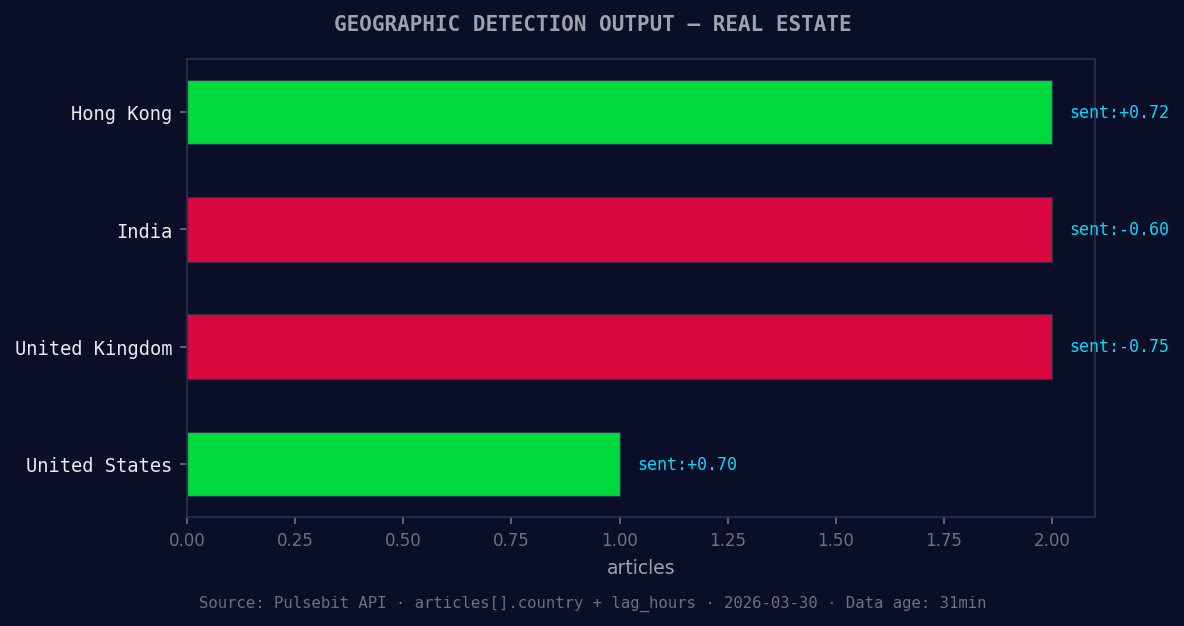 Geographic detection output for real estate. Hong Kong leads
