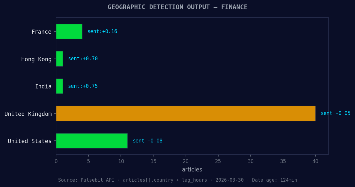 Geographic detection output for finance. France leads with 4
