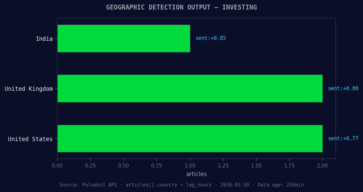 Geographic detection output for investing. India leads with 