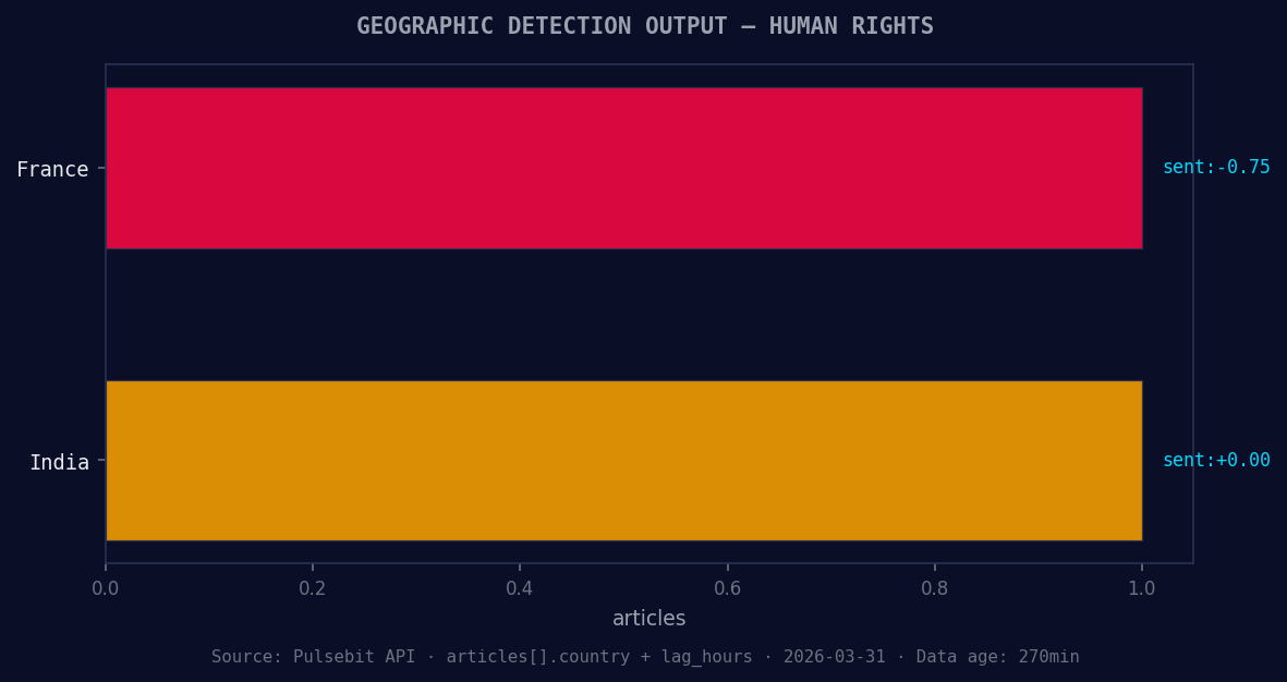 Geographic detection output for human rights. France leads w