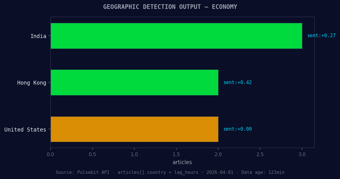 Geographic detection output for economy. India leads with 3 