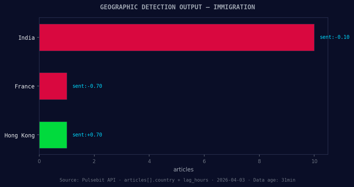 Geographic detection output for immigration. India leads wit