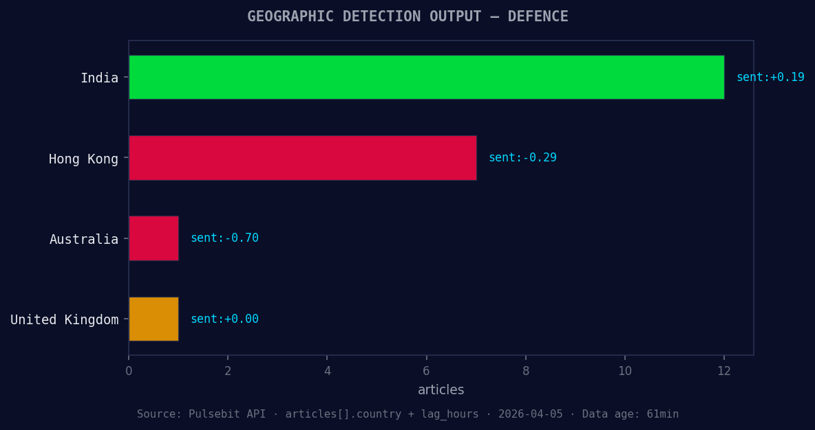 Geographic detection output for defence. India leads with 12
