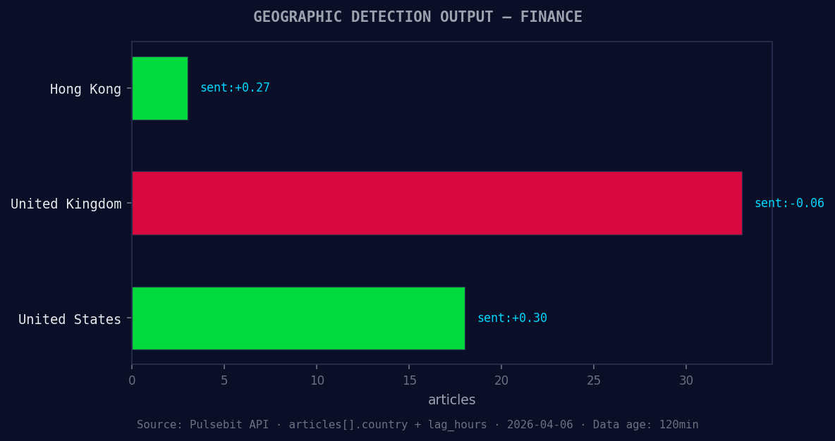 Geographic detection output for finance. Hong Kong leads wit