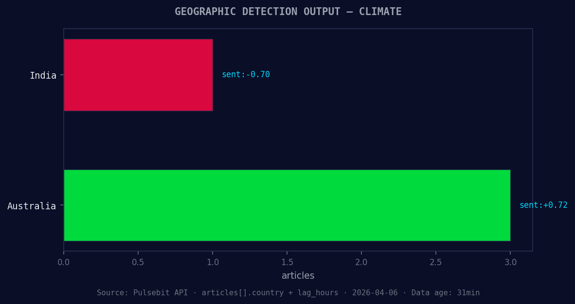 Geographic detection output for climate. India leads with 1 
