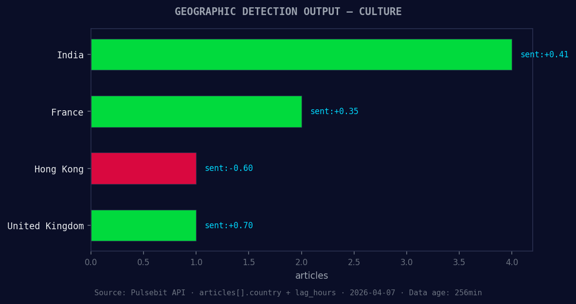 Geographic detection output for culture. India leads with 4 