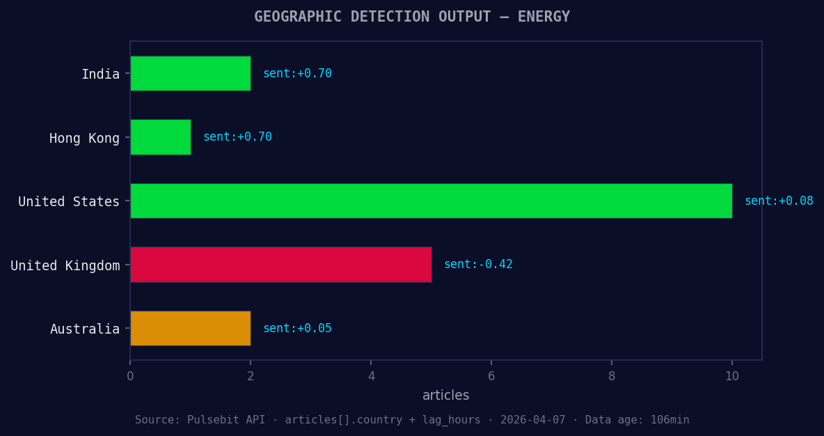 Geographic detection output for energy. India leads with 2 a