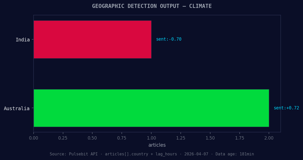 Geographic detection output for climate. India leads with 1 