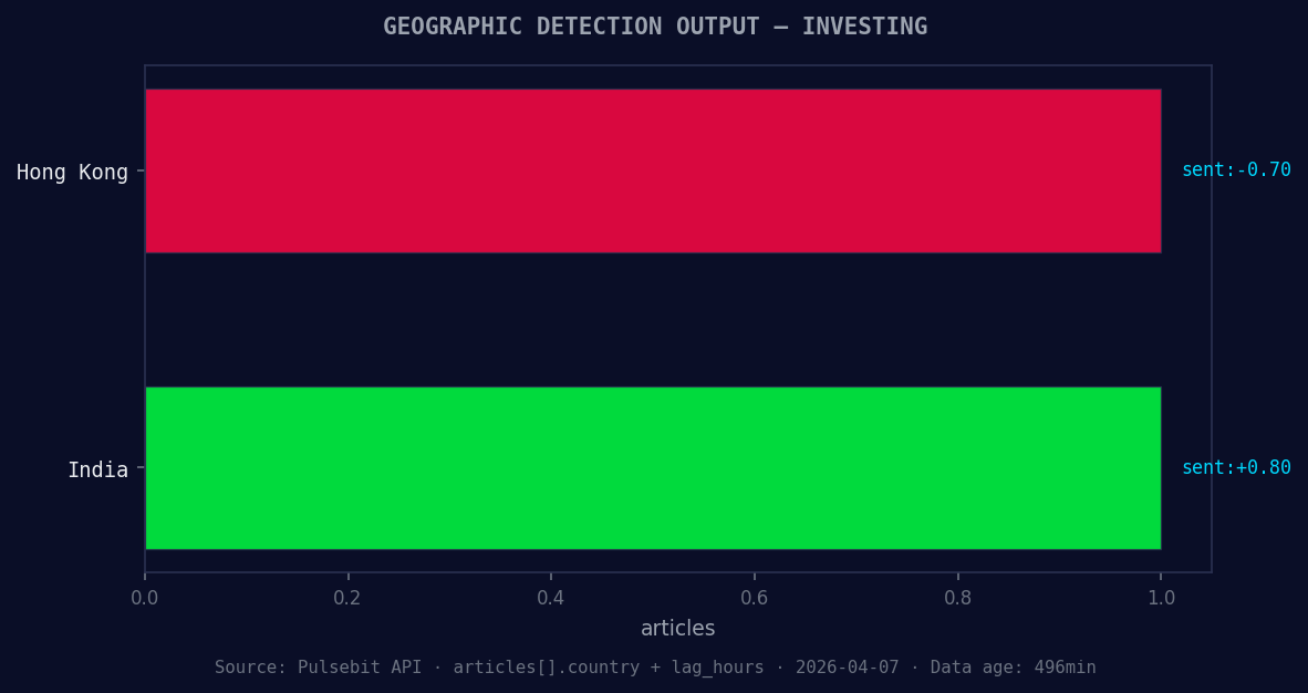 Geographic detection output for investing. Hong Kong leads w
