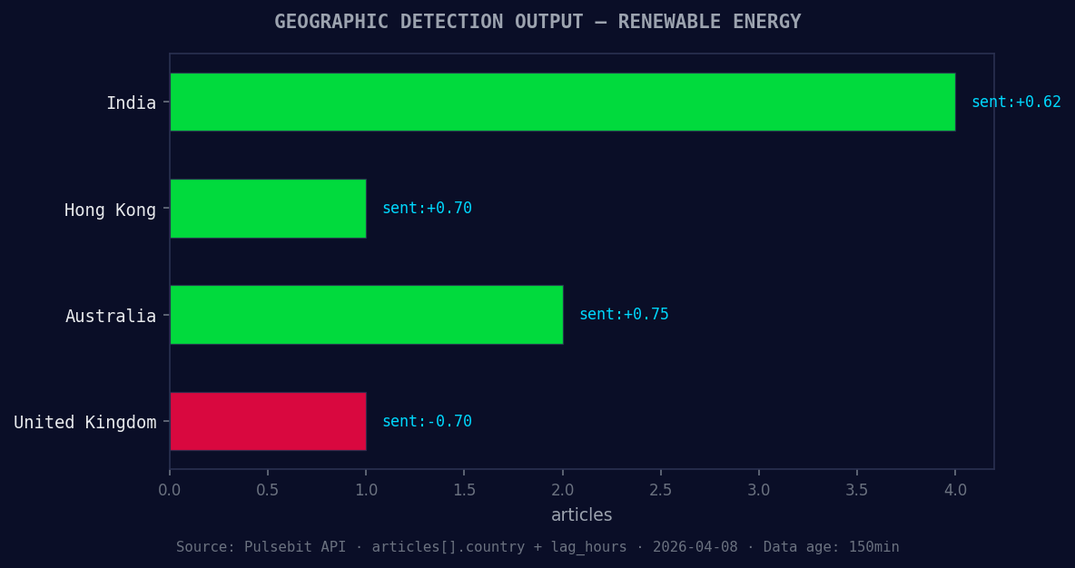 Geographic detection output for renewable energy. India lead