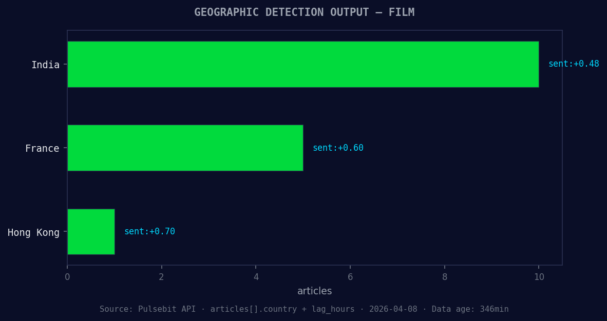 Geographic detection output for film. India leads with 10 ar
