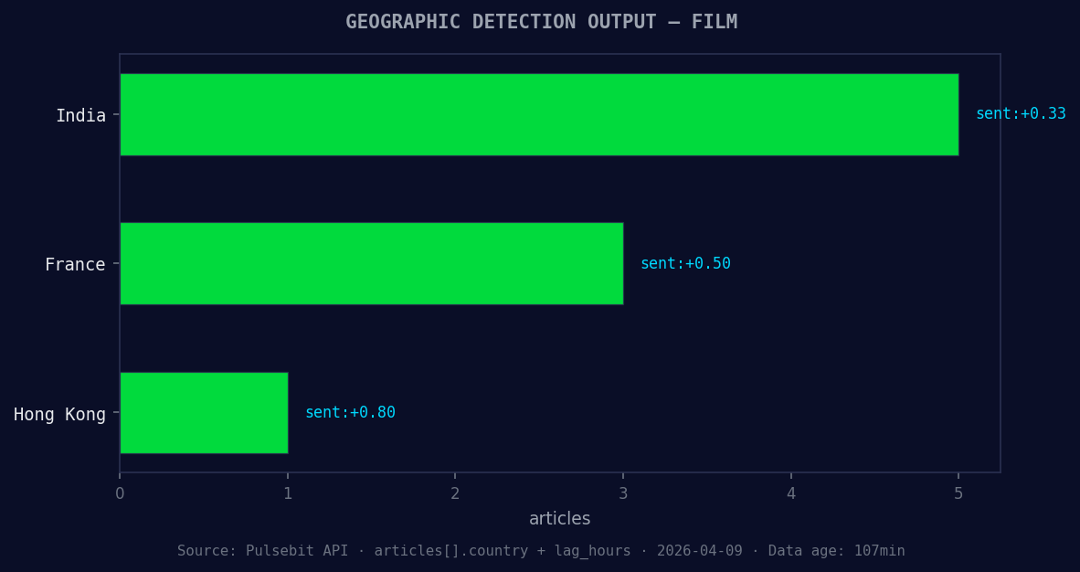 Geographic detection output for film. India leads with 5 art