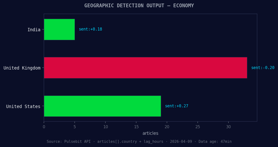 Geographic detection output for economy. India leads with 5 
