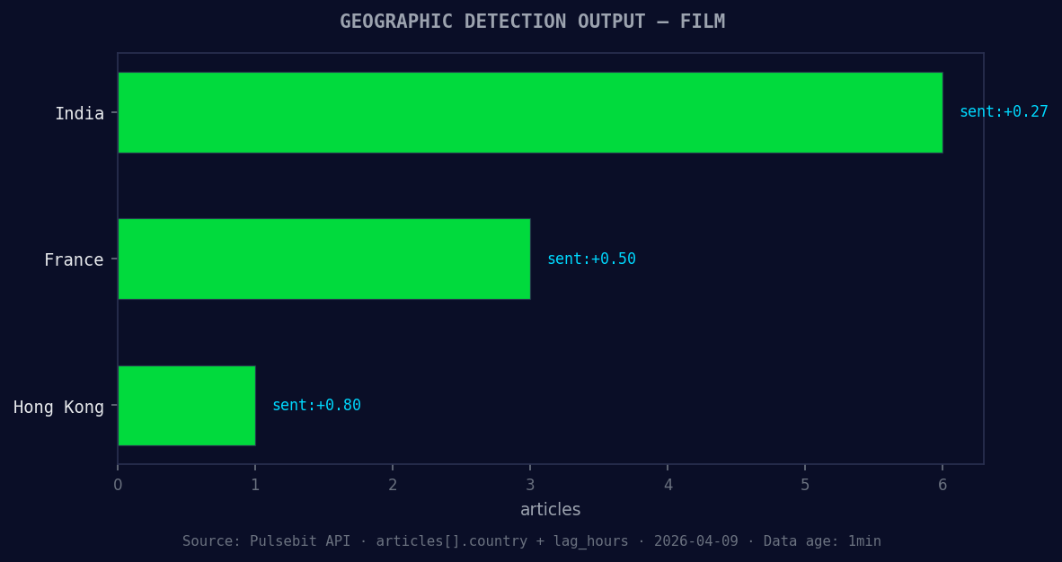 Geographic detection output for film. India leads with 6 art