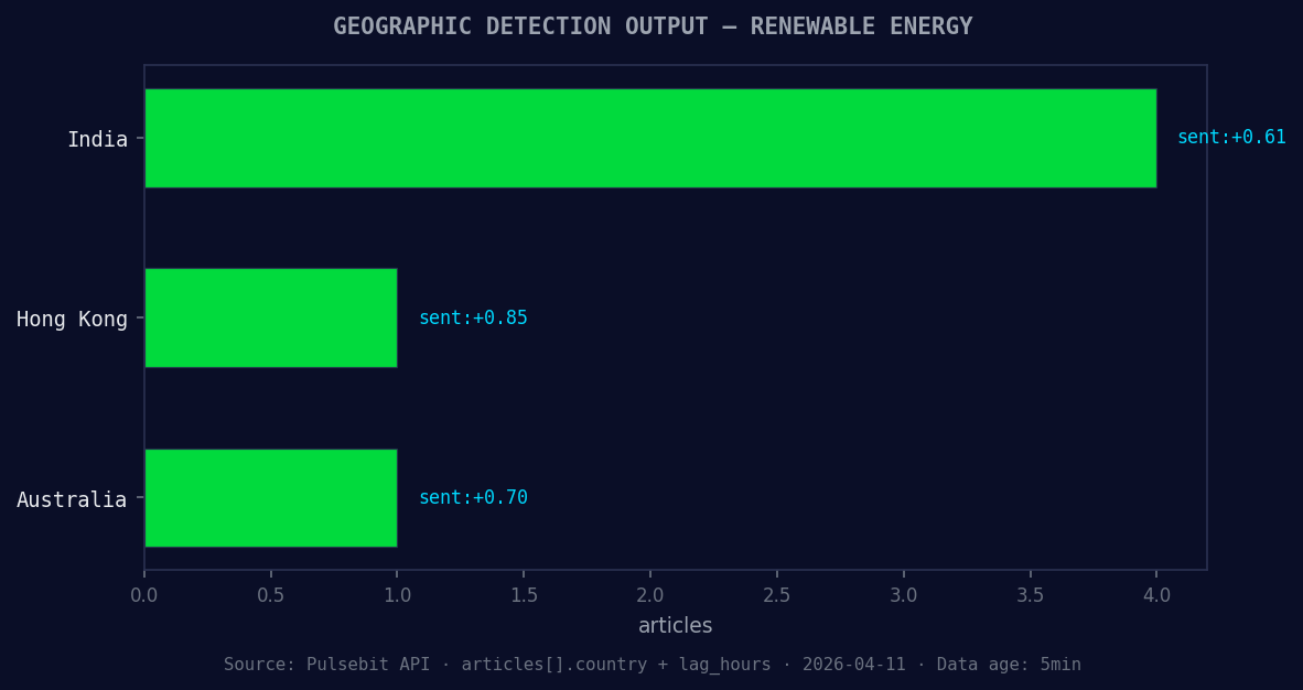Geographic detection output for renewable energy. India lead