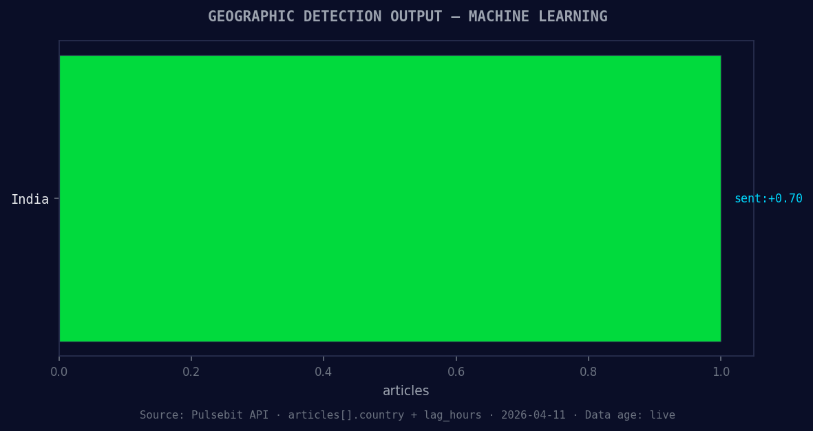 Geographic detection output for machine learning. India lead