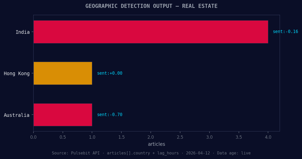 Geographic detection output for real estate. India leads wit
