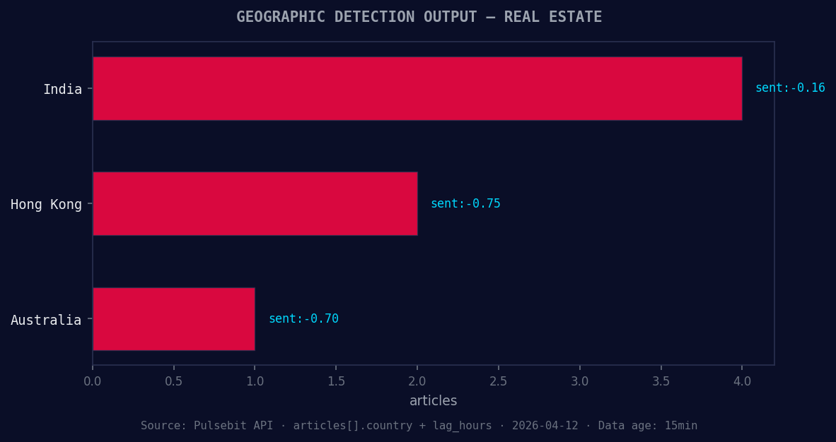 Geographic detection output for real estate. India leads wit