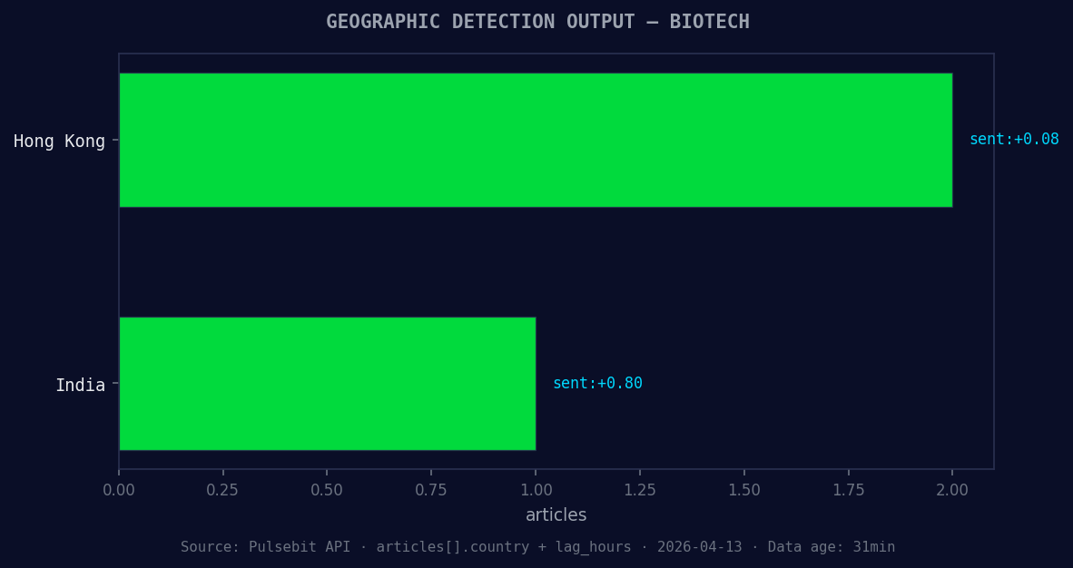 Geographic detection output for biotech. Hong Kong leads wit