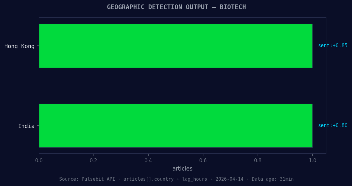 Geographic detection output for biotech. Hong Kong leads wit