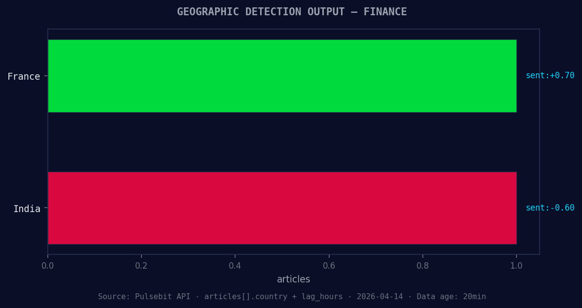 Geographic detection output for finance. France leads with 1