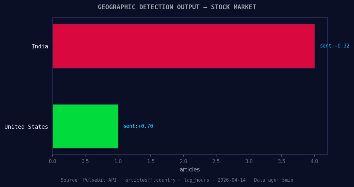 Geographic detection output for stock market. India leads wi