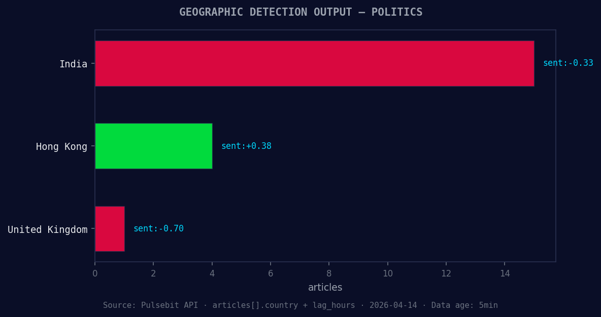 Geographic detection output for politics. India leads with 1