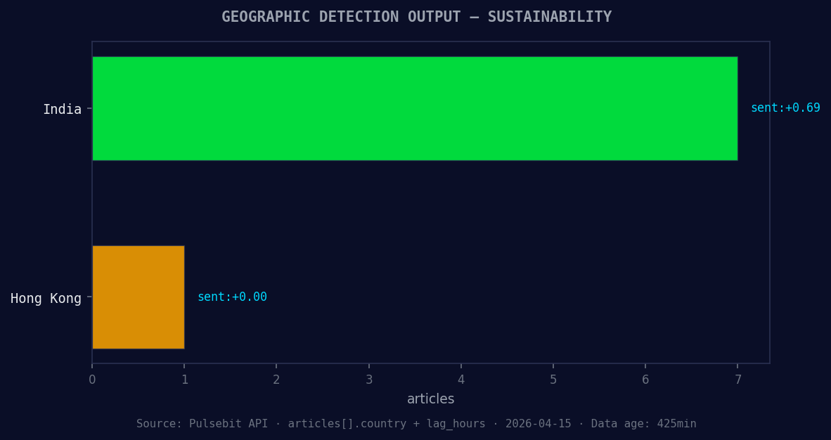 Geographic detection output for sustainability. India leads 