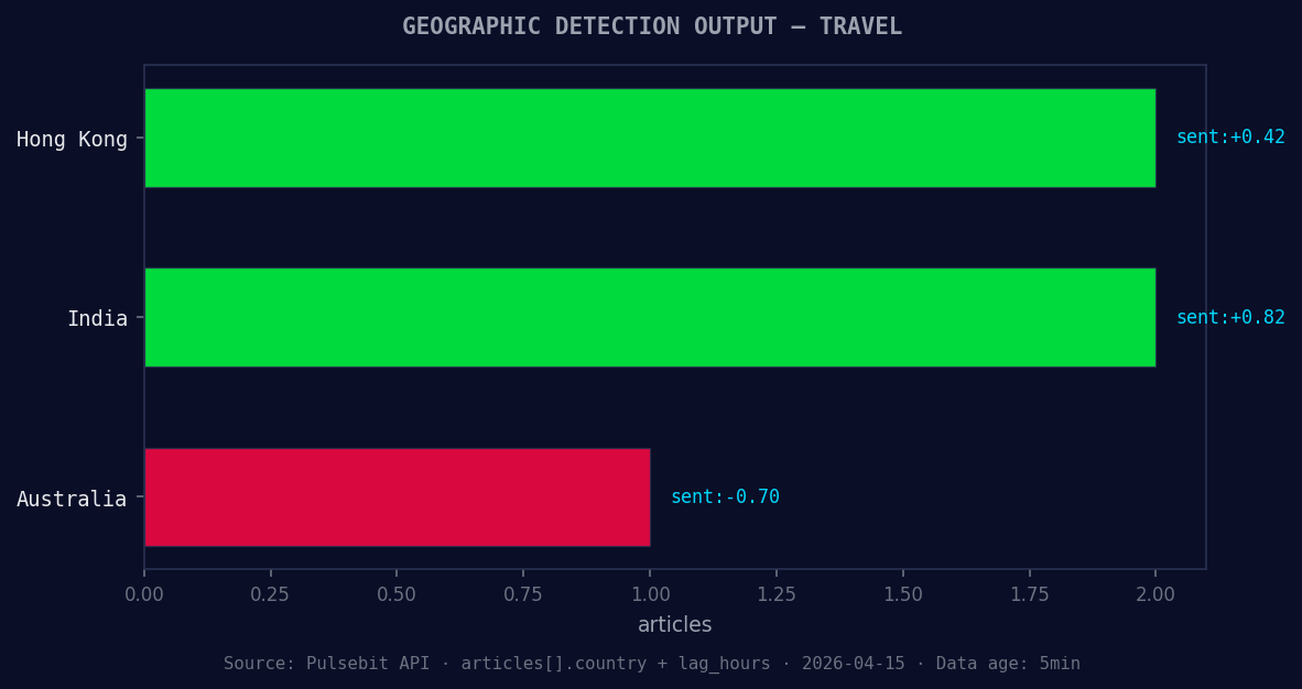 Geographic detection output for travel. Hong Kong leads with