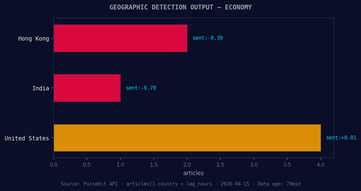 Geographic detection output for economy. Hong Kong leads wit