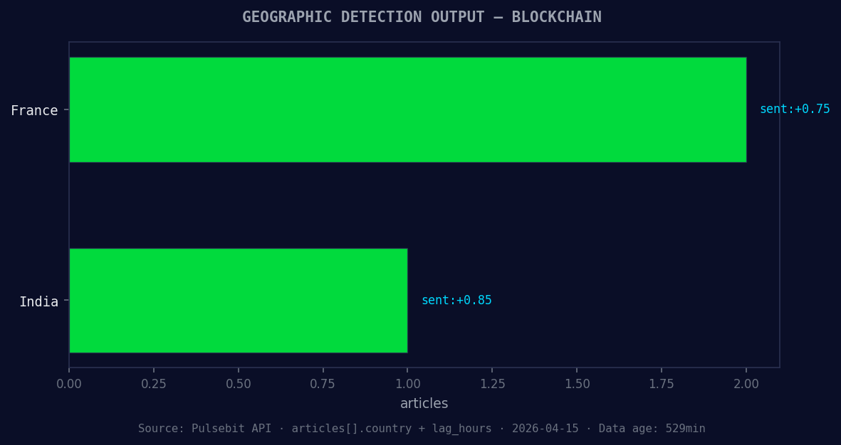 Geographic detection output for blockchain. France leads wit