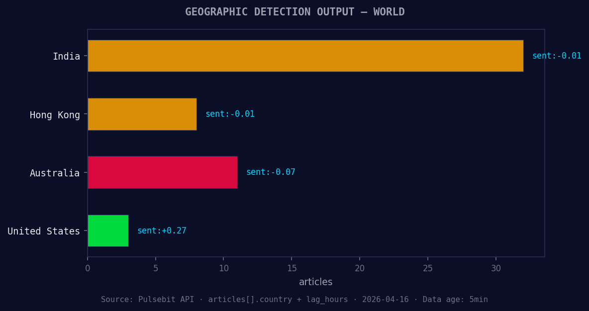 Geographic detection output for world. India leads with 32 a