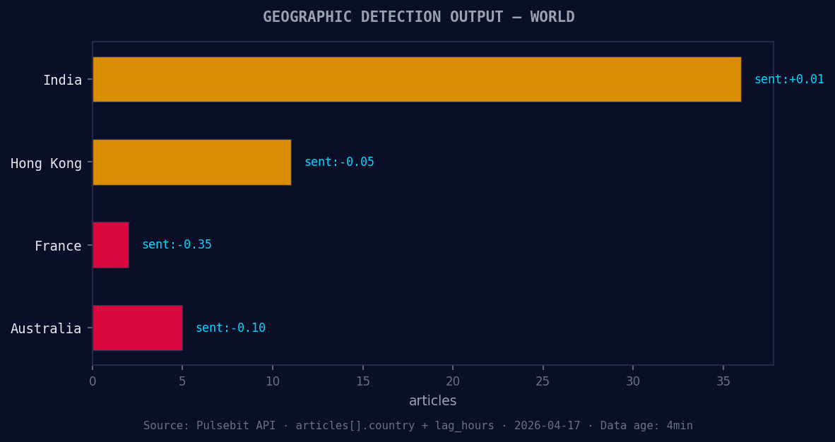 Geographic detection output for world. India leads with 36 a