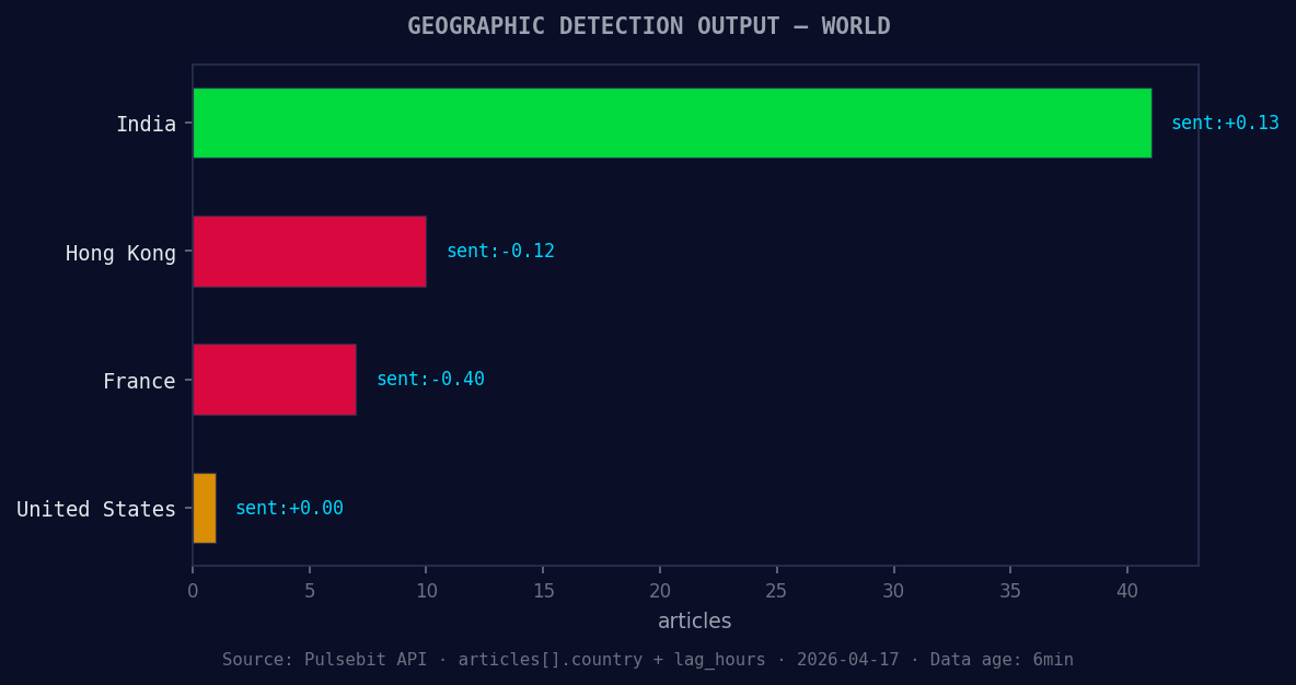 Geographic detection output for world. India leads with 41 a