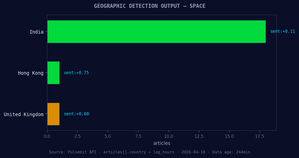 Geographic detection output for space. India leads with 18 a