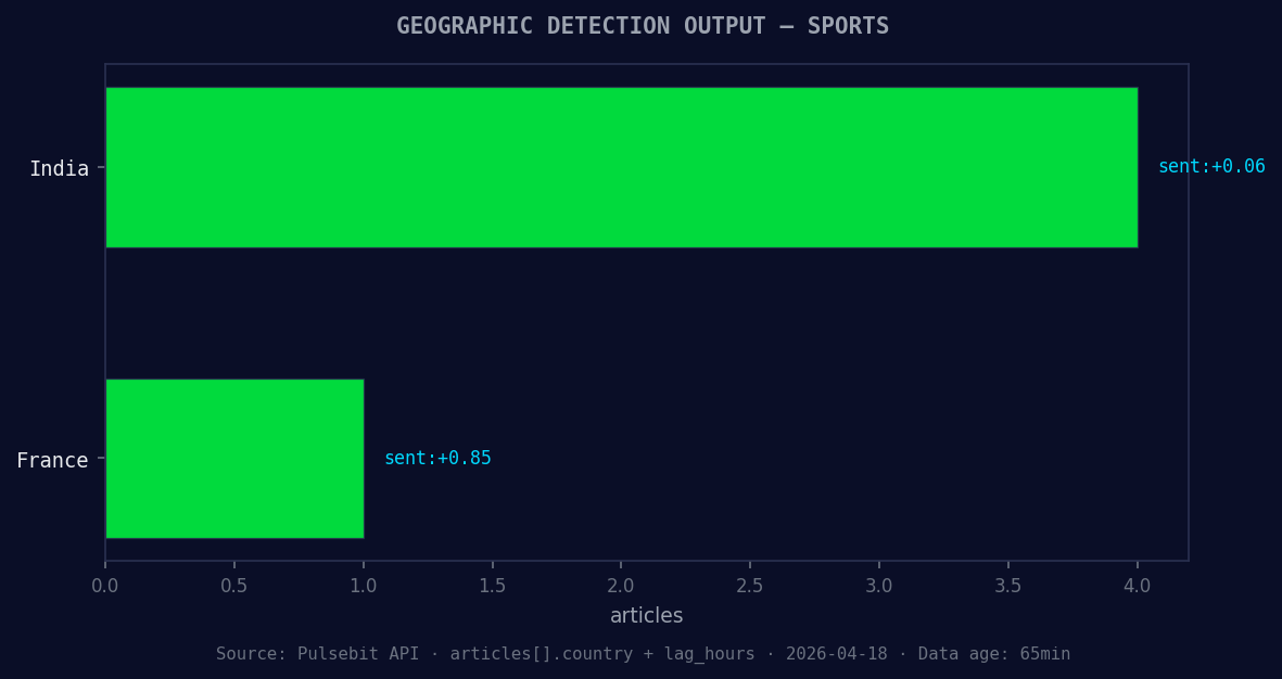 Geographic detection output for sports. India leads with 4 a