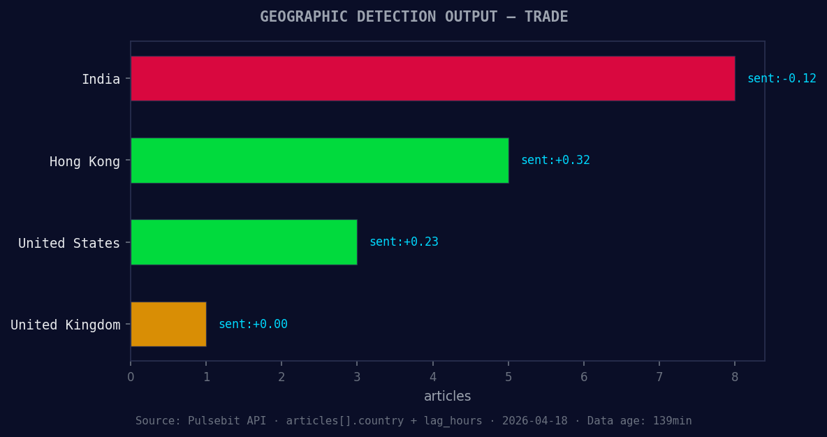Geographic detection output for trade. India leads with 8 ar