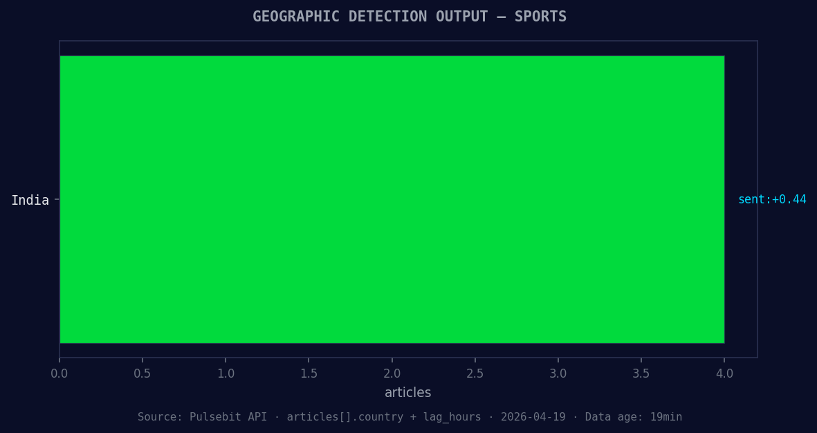 Geographic detection output for sports. India leads with 4 a