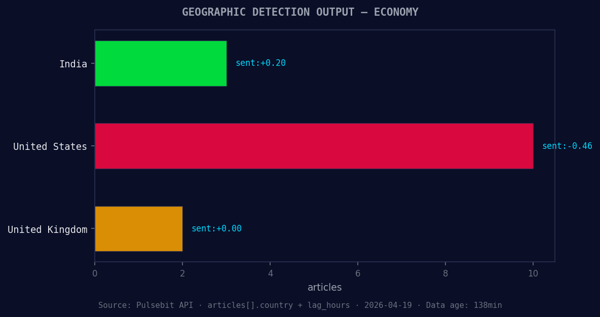 Geographic detection output for economy. India leads with 3 