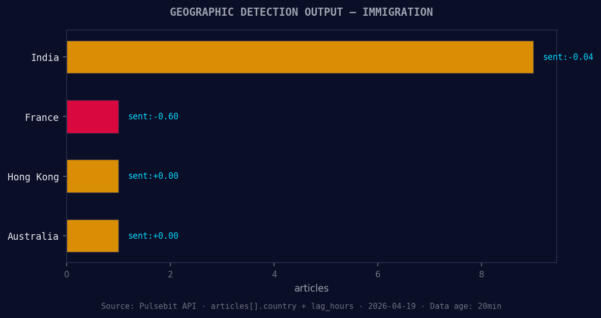 Geographic detection output for immigration. India leads wit
