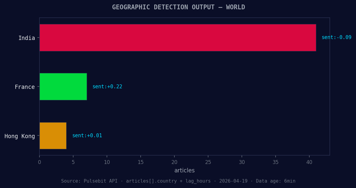 Geographic detection output for world. India leads with 41 a