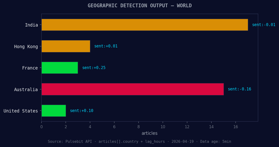 Geographic detection output for world. India leads with 17 a