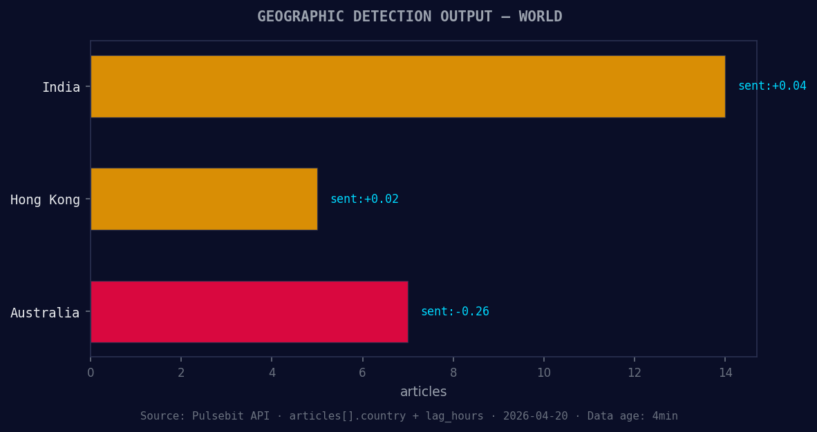 Geographic detection output for world. India leads with 14 a